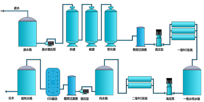 EDI除鹽水處理設備，EDI除鹽水處理係統