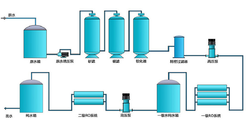 製藥純化水處理設備