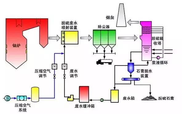 工業汙水處理設備