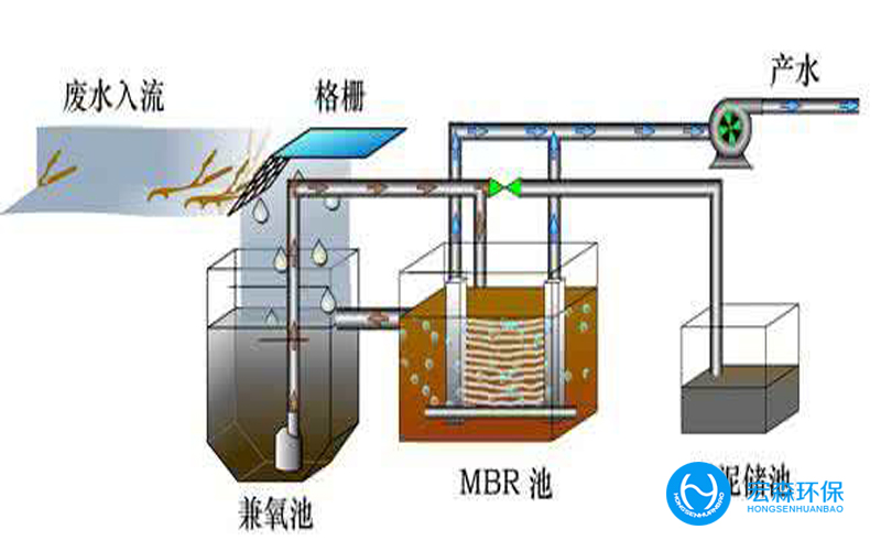 小型一體化汙水處設備