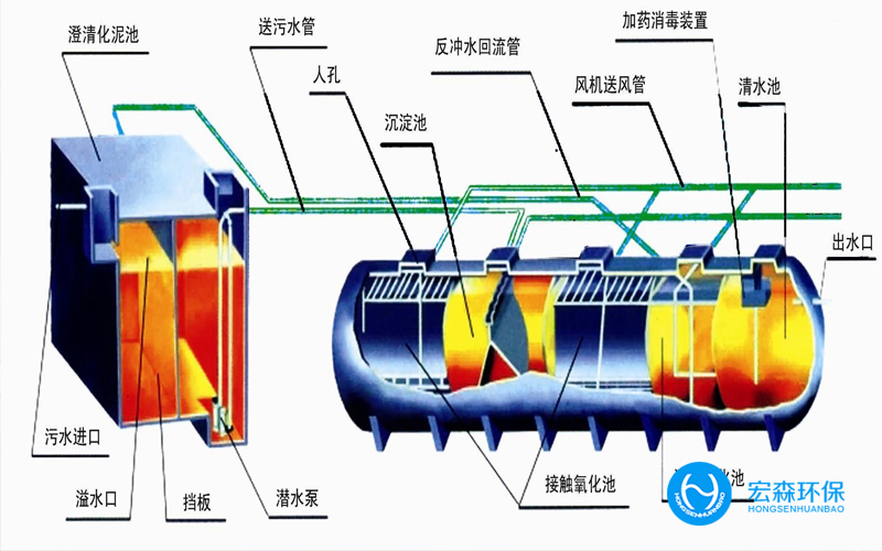 中小型一體化汙水處設備