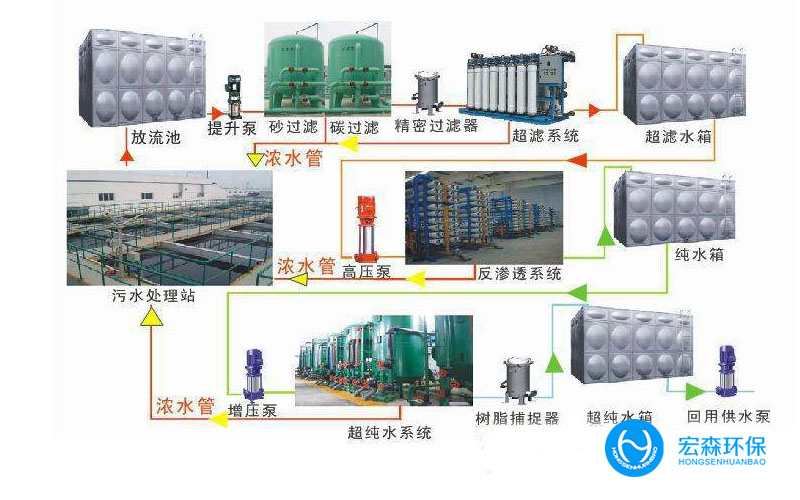 工業中水處理回用設備