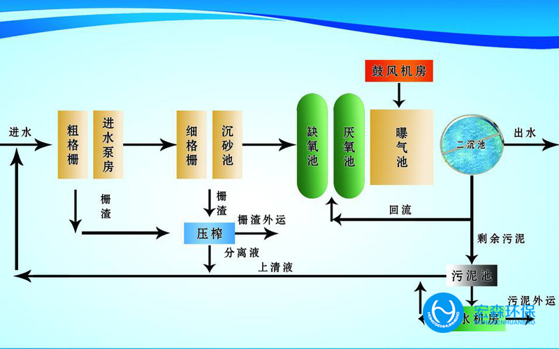 中小型屠宰汙水處理設備